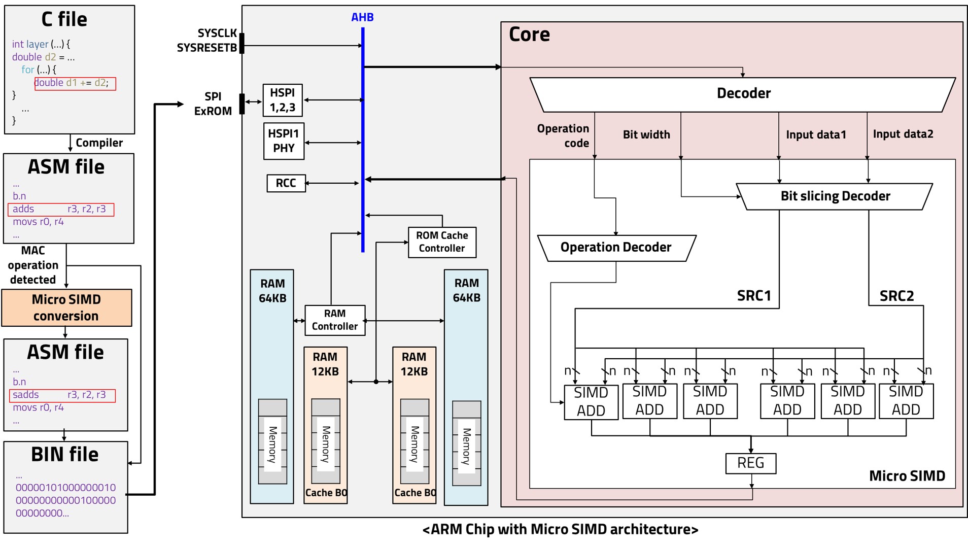Micro-SIMD